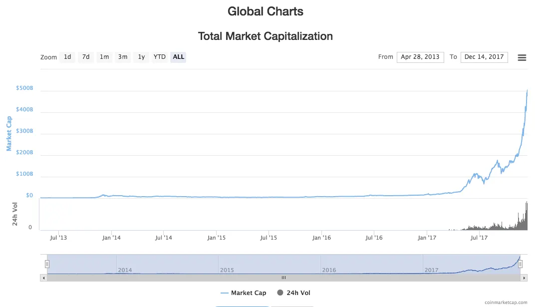CoinMarketCap graph from December 14, 2017. Description for blind users: A chart showing the total cryptocurrency market capitalization in USD rising sharply throughout 2017, peaking in mid-December above $500 billion.